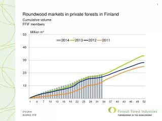 Roundwood markets in private forests in Finland