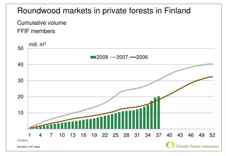 roundwood markets in private forests in finland