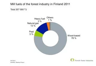 Mill fuels of the forest industry in Finland 2011