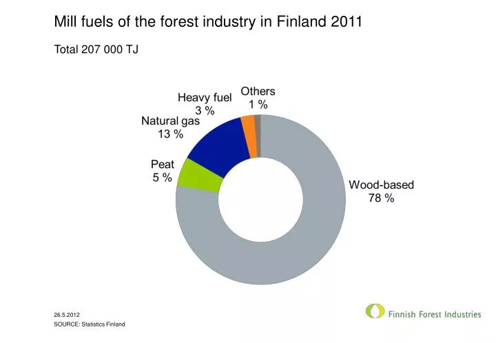 mill fuels of the forest industry in finland 2011