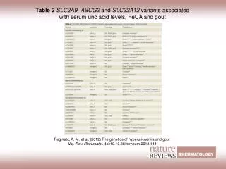 Table 2 SLC2A9 , ABCG2 and SLC22A12 variants associated