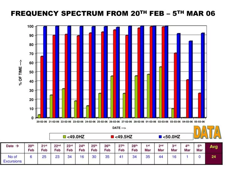frequency spectrum from 20 th feb 5 th mar 06