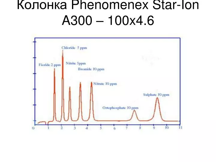 phenomenex star ion a300 100x4 6