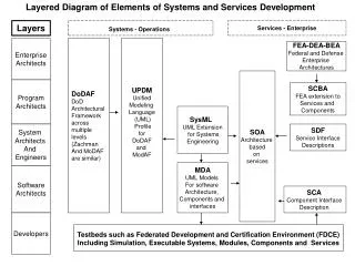 DoDAF DoD Architectural Framework across multiple levels (Zachman And MoDAF are similar)