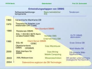 entwicklungsetappen von dbms