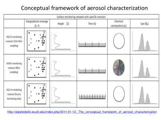 Conceptual framework of aerosol characterization