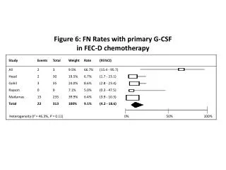 Figure 6: FN Rates with primary G-CSF in FEC-D chemotherapy