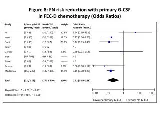 Figure 8: FN risk reduction with primary G-CSF in FEC-D chemotherapy (Odds Ratios)