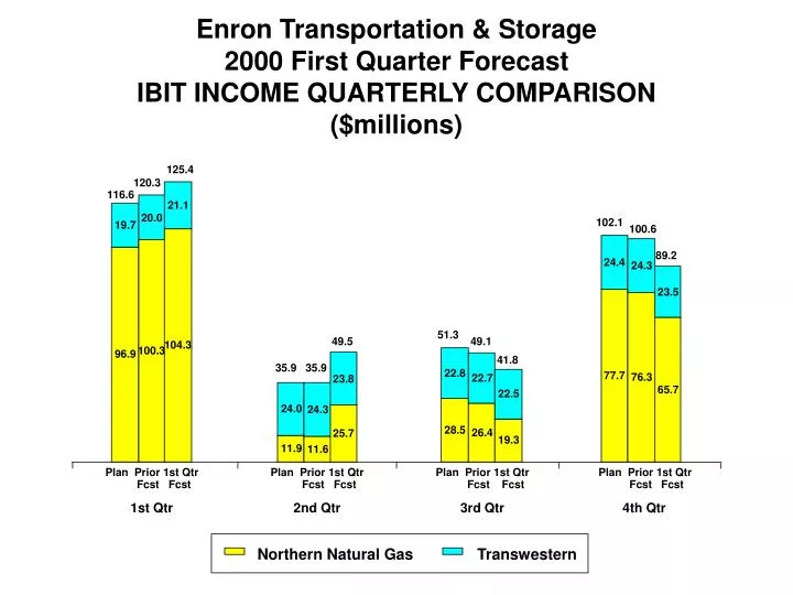 enron transportation storage 2000 first quarter forecast ibit income quarterly comparison millions