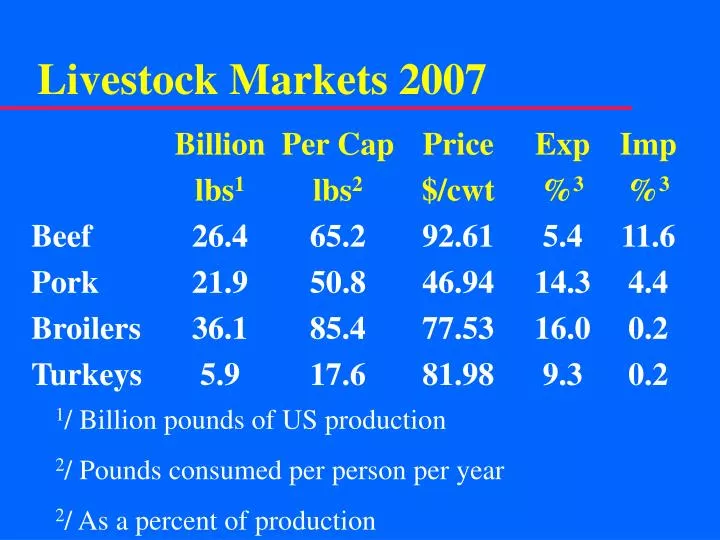 livestock markets 2007