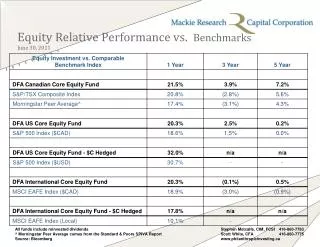 Equity Relative Performance vs. Benchmarks June 30, 2011