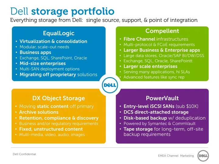 dell storage portfolio everything storage from dell single source support point of integration