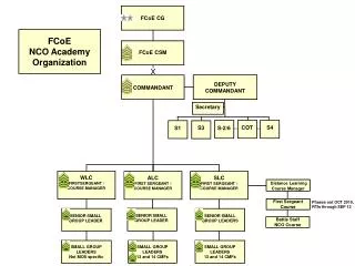 FCoE NCO Academy Organization