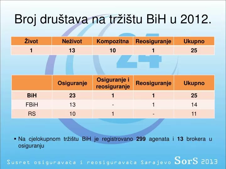 broj dru tava na tr i tu bih u 2012