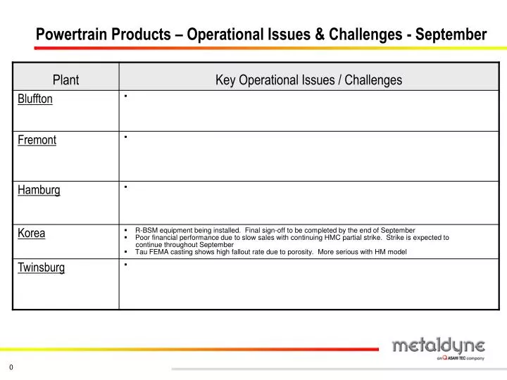 powertrain products operational issues challenges september