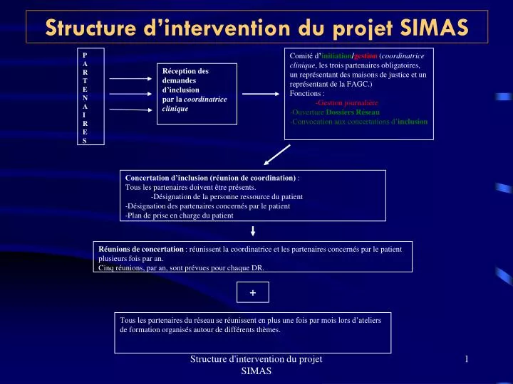structure d intervention du projet simas
