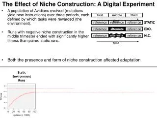 The Effect of Niche Construction: A Digital Experiment