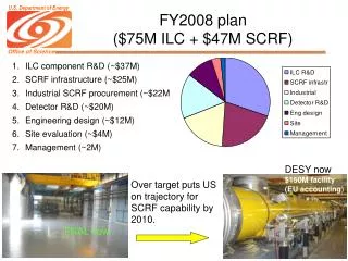 FY2008 plan ($75M ILC + $47M SCRF)