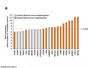 Gene expression (fold-increase vs. untreated control)