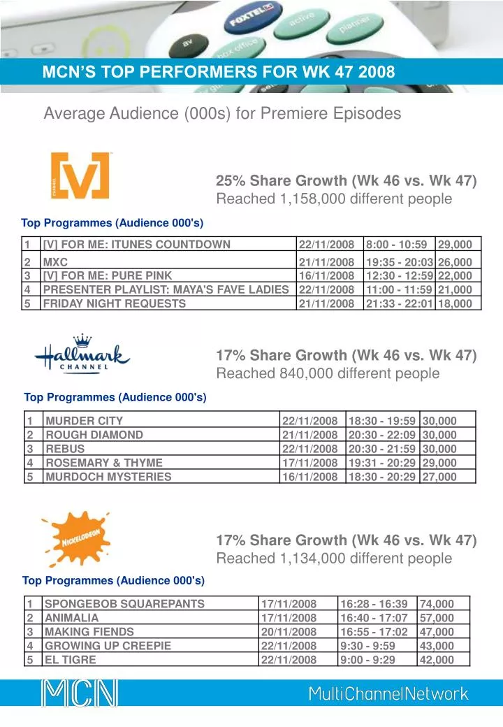 mcn s top performers for wk 47 2008