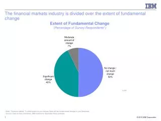 The financial markets industry is divided over the extent of fundamental change