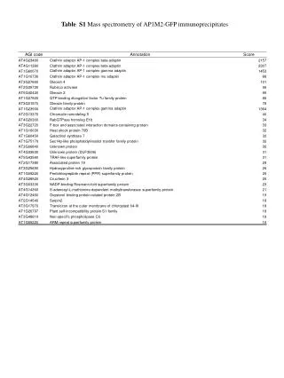 Table S1 Mass spectrometry of AP1M2-GFP immunoprecipitates