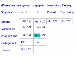 Where we are going : a graphic: Hypothesis Testing.