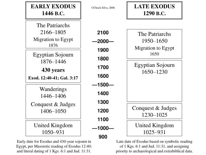 early exodus 1446 b c