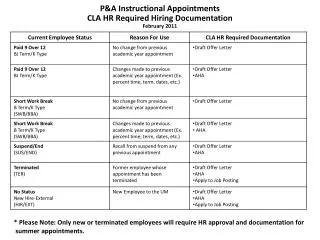 P&amp;A Instructional Appointments CLA HR Required Hiring Documentation February 2011