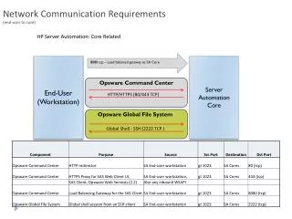 Network Communication Requirements (end-user to core)