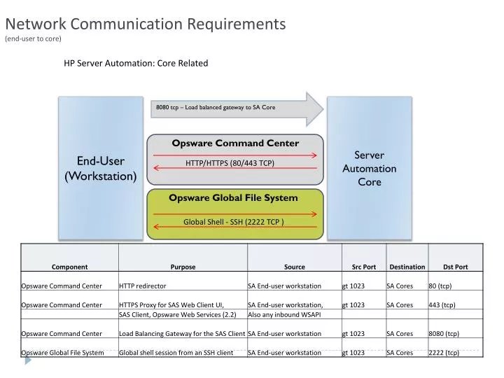 network communication requirements end user to core