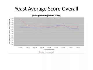Yeast Average Score Overall