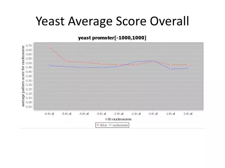 yeast average score overall