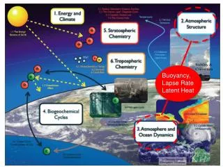 Buoyancy, Lapse Rate Latent Heat