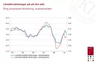 l nef rv ntningar p ett rs sikt