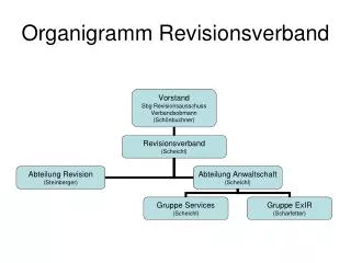 Organigramm Revisionsverband