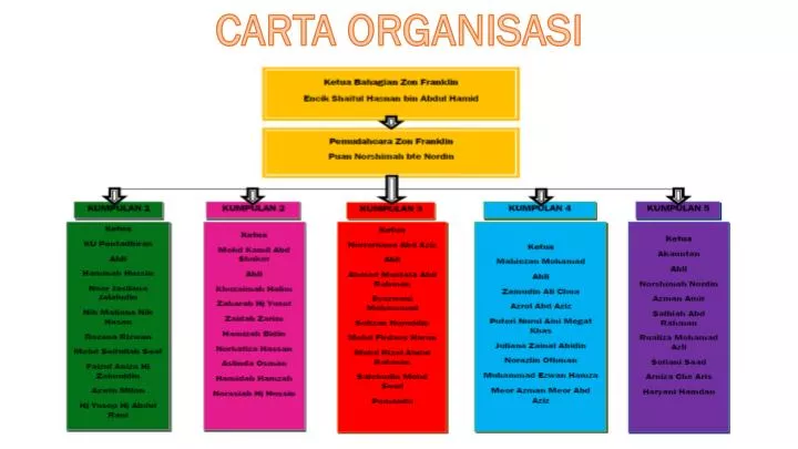 carta organisasi
