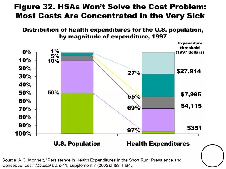 figure 32 hsas won t solve the cost problem most costs are concentrated in the very sick