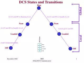 DCS States and Transitions