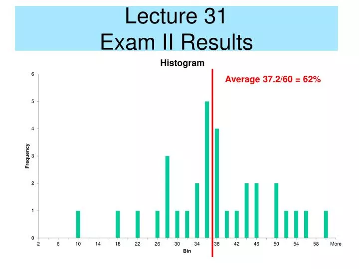 lecture 31 exam ii results