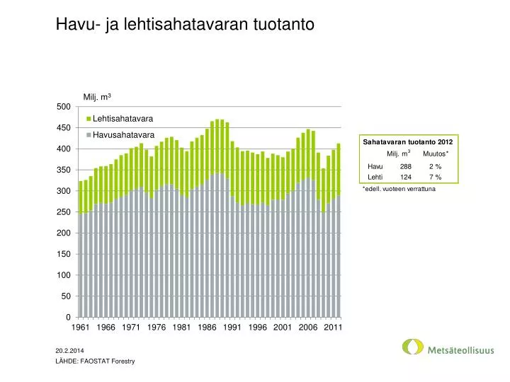 havu ja lehtisahatavaran tuotanto