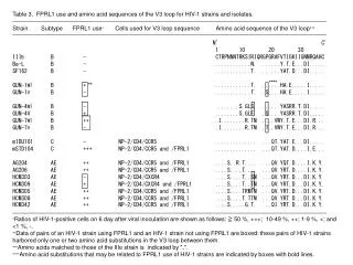 Table 3. FPRL1 use and amino acid sequences of the V3 loop for HIV-1 strains and isolates.