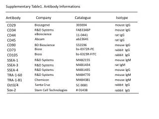 Supplementary Table1. Antibody Informations