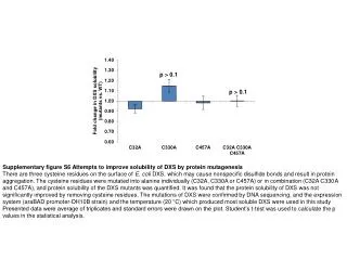Supplementary figure S6 Attempts to improve solubility of DXS by protein mutagenesis