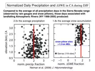 Normalized Daily Precipitation and ? SWE in CA during DJF