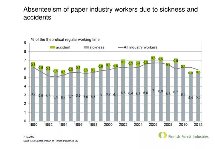 absenteeism of paper industry workers due to sickness and accidents