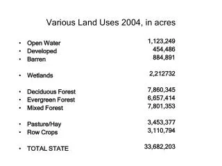 Various Land Uses 2004, in acres