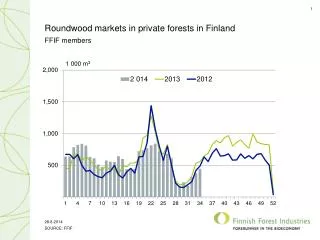Roundwood markets in private forests in Finland