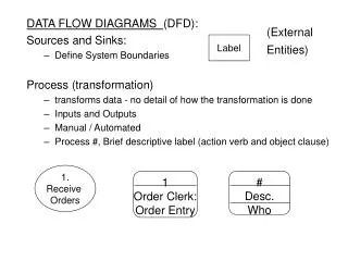 DATA FLOW DIAGRAMS (DFD): Sources and Sinks: Define System Boundaries Process (transformation)