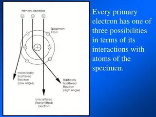 This specific loss of energy is known as Electron Energy Loss Spectroscopy or EELS